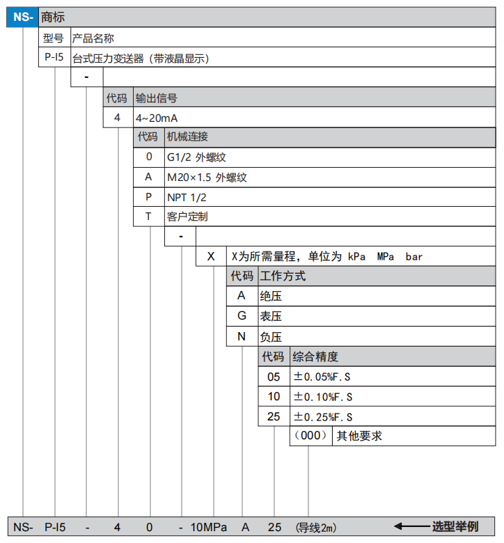 P-I5选型.png